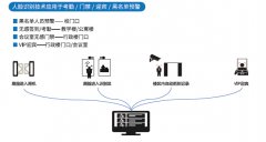 人脸识别其他场景应用